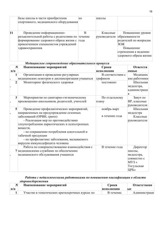 16
базы школы в части приобретения
спортивного, медицинского оборудования
но школы
11 Проведение информационно-
разъяснительной работы с родителями по
формированию здорового образа жизни с
привлечением специалистов учреждений
здравоохранения.
В
течение
года
Классные
руководители
Повышение уровня
образованности
родителей по вопросам
ЗОЖ
Повышение
стремления к ведению
здорового образа жизни
Медицинское сопровождение образовательного процесса
№
п/п
Наименование мероприятий Сроки
исполнения
Ответств
енные
1
.
Организация и проведение регулярных
медицинских осмотров и диспансеризация учащихся
В соответствии с
графиком
Медицинс
кие работники
2
.
Мониторинг физического здоровья постоянно Школьная
медсестра,
администраци
я
3
.
Мероприятия по санитарно-гигиеническому
просвещению школьников, родителей, учителей
По отдельному
плану
Завуч по
ВР, классные
руководители
5
.
Проведение профилактических мероприятий,
направленных на предупреждение сезонных
заболеваний (ОРВИ, грипп)
- Реализация мер по противодействию
злоупотреблению наркотических и психотропных
веществ;
- по сокращению потребления алкогольной и
табачной продукции
- по профилактике заболевания, вызываемого
вирусом иммунодефицита человека
ноябрь-март
в течение года
Школьная
медсестра
Классные
руководители
7
.
Работа по совершенствованию взаимодействия с
медицинскими службами по обеспечению
медицинского обслуживания учащихся
В течение года Директор
школы,
медсестра,
совместно с
МУЗ «
Тогульская
ЦРБ»
Работа с педагогическими работниками по повышению квалификации в области
здоровосбережения
№
п/п
Наименование мероприятий Сроки
исполнения
Ответственн
ые
1 Участие в тематических краткосрочных курсах по В течение Администраци
 