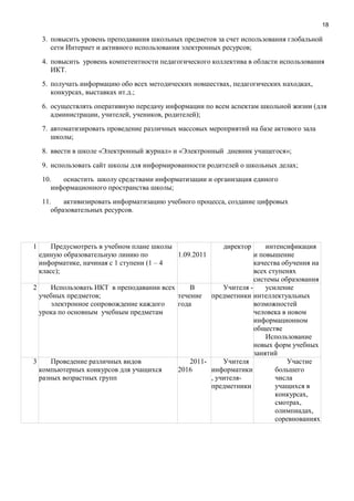18
3. повысить уровень преподавания школьных предметов за счет использования глобальной
сети Интернет и активного использования электронных ресурсов;
4. повысить уровень компетентности педагогического коллектива в области использования
ИКТ.
5. получать информацию обо всех методических новшествах, педагогических находках,
конкурсах, выставках ит.д.;
6. осуществлять оперативную передачу информации по всем аспектам школьной жизни (для
администрации, учителей, учеников, родителей);
7. автоматизировать проведение различных массовых мероприятий на базе актового зала
школы;
8. ввести в школе «Электронный журнал» и «Электронный дневник учащегося»;
9. использовать сайт школы для информированности родителей о школьных делах;
10. оснастить школу средствами информатизации и организация единого
информационного пространства школы;
11. активизировать информатизацию учебного процесса, создание цифровых
образовательных ресурсов.
1 Предусмотреть в учебном плане школы
единую образовательную линию по
информатике, начиная с 1 ступени (1 – 4
класс);
1.09.2011
директор интенсификация
и повышение
качества обучения на
всех ступенях
системы образования
2 Использовать ИКТ в преподавании всех
учебных предметов;
электронное сопровождение каждого
урока по основным учебным предметам
В
течение
года
Учителя -
предметники
усиление
интеллектуальных
возможностей
человека в новом
информационном
обществе
Использование
новых форм учебных
занятий
3 Проведение различных видов
компьютерных конкурсов для учащихся
разных возрастных групп
2011-
2016
Учителя
информатики
, учителя-
предметники
Участие
большего
числа
учащихся в
конкурсах,
смотрах,
олимпиадах,
соревнованиях
 