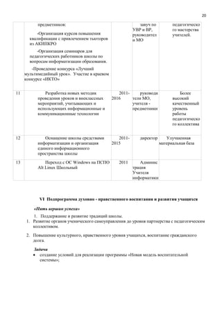 20
предметников:
-Организация курсов повышения
квалификации с привлечением тьюторов
из АКИПКРО
-Организация семинаров для
педагогических работников школы по
вопросам информатизации образования.
-Проведение конкурса «Лучший
мультимедийный урок». Участие в краевом
конкурсе «ИКТО»
завуч по
УВР и ВР,
руководител
и МО
педагогическо
го мастерства
учителей.
11 Разработка новых методик
проведения уроков и внеклассных
мероприятий, учитывающих и
использующих информационные и
коммуникационные технологии
2011-
2016
руководи
тели МО,
учителя -
предметники
Более
высокий
качественный
уровень
работы
педагогическо
го коллектива
12 Оснащение школы средствами
информатизации и организация
единого информационного
пространства школы
2011-
2015
директор Улучшенная
материальная база
13 Переход с ОС Windows на ПСПО
Alt Linux Школьный
2011 Админис
трация
Учителя
информатики
VI Подпрограмма духовно - нравственного воспитания и развития учащихся
«Пять вершин успеха»
1. Поддержание и развитие традиций школы.
1. Развитие органов ученического самоуправления до уровня партнерства с педагогическим
коллективом.
2. Повышение культурного, нравственного уровня учащихся, воспитание гражданского
долга.
Задачи
создание условий для реализации программы «Новая модель воспитательной
системы»;
 