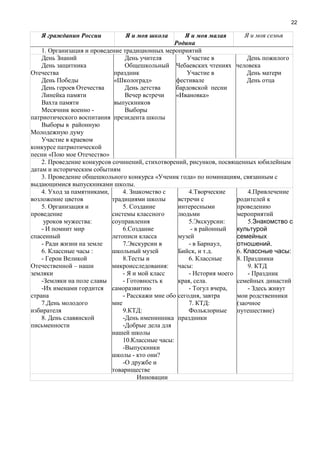22
Я гражданин России Я и моя школа Я и моя малая
Родина
Я и моя семья
1. Организация и проведение традиционных мероприятий
День Знаний
День защитника
Отечества
День Победы
День героев Отечества
Линейка памяти
Вахта памяти
Месячник военно -
патриотического воспитания
Выборы в районную
Молодежную думу
Участие в краевом
конкурсе патриотической
песни «Пою мое Отечество»
День учителя
Общешкольный
праздник
«Школоград»
День детства
Вечер встречи
выпускников
Выборы
президента школы
Участие в
Чебаевских чтениях
Участие в
фестивале
бардовской песни
«Ивановка»
День пожилого
человека
День матери
День отца
2. Проведение конкурсов сочинений, стихотворений, рисунков, посвященных юбилейным
датам и историческим событиям
3. Проведение общешкольного конкурса «Ученик года» по номинациям, связанным с
выдающимися выпускниками школы.
4. Уход за памятниками,
возложение цветов
5. Организация и
проведение
уроков мужества:
- И помнит мир
спасенный
- Ради жизни на земле
6. Классные часы :
- Герои Великой
Отечественной – наши
земляки
-Земляки на поле славы
-Их именами гордится
страна
7.День молодого
избирателя
8. День славянской
письменности
4. Знакомство с
традициями школы
5. Создание
системы классного
соуправления
6.Создание
летописи класса
7.Экскурсии в
школьный музей
8.Тесты и
микроисследования:
- Я и мой класс
- Готовность к
саморазвитию
- Расскажи мне обо
мне
9.КТД:
-День именинника
-Добрые дела для
нашей школы
10.Классные часы:
-Выпускники
школы - кто они?
-О дружбе и
товариществе
4.Творческие
встречи с
интересными
людьми
5.Экскурсии:
- в районный
музей
- в Барнаул,
Бийск, и т.д.
6. Классные
часы:
- История моего
края, села.
- Тогул вчера,
сегодня, завтра
7. КТД:
Фольклорные
праздники
4.Привлечение
родителей к
проведению
мероприятий
5.Знакомство с
культурой
семейных
отношений.
6. Классные часы:
8. Праздники
9. КТД
- Праздник
семейных династий
- Здесь живут
мои родственники
(заочное
путешествие)
Инновации
 