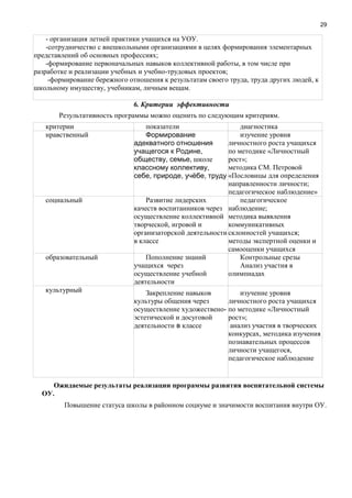 29
- организация летней практики учащихся на УОУ.
-сотрудничество с внешкольными организациями в целях формирования элементарных
представлений об основных профессиях;
-формирование первоначальных навыков коллективной работы, в том числе при
разработке и реализации учебных и учебно-трудовых проектов;
-формирование бережного отношения к результатам своего труда, труда других людей, к
школьному имуществу, учебникам, личным вещам.
6. Критерии эффективности
Результативность программы можно оценить по следующим критериям.
критерии показатели диагностика
нравственный Формирование
адекватного отношения
учащегося к Родине,
обществу, семье, школе
классному коллективу,
себе, природе, учёбе, труду
изучение уровня
личностного роста учащихся
по методике «Личностный
рост»;
методика СМ. Петровой
«Пословицы для определения
направленности личности;
педагогическое наблюдение»
социальный Развитие лидерских
качеств воспитанников через
осуществление коллективной
творческой, игровой и
организаторской деятельности
в классе
педагогическое
наблюдение;
методика выявления
коммуникативных
склонностей учащихся;
методы экспертной оценки и
самооценки учащихся
образовательный Пополнение знаний
учащихся через
осуществление учебной
деятельности
Контрольные срезы
Анализ участия в
олимпиадах
культурный Закрепление навыков
культуры общения через
осуществление художествено-
эстетической и досуговой
деятельности в классе
изучение уровня
личностного роста учащихся
по методике «Личностный
рост»;
анализ участия в творческих
конкурсах, методика изучения
познавательных процессов
личности учащегося,
педагогическое наблюдение
Ожидаемые результаты реализации программы развития воспитательной системы
ОУ.
Повышение статуса школы в районном социуме и значимости воспитания внутри ОУ.
 