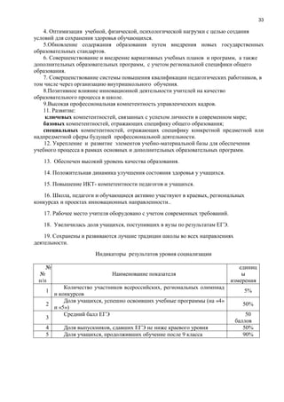 33
4. Оптимизация учебной, физической, психологической нагрузки с целью создания
условий для сохранения здоровья обучающихся.
5.Обновление содержания образования путем внедрения новых государственных
образовательных стандартов.
6. Совершенствование и внедрение вариативных учебных планов и программ, а также
дополнительных образовательных программ, с учетом региональной специфики общего
образования.
7. Совершенствование системы повышения квалификации педагогических работников, в
том числе через организацию внутришкольного обучения.
8.Позитивное влияние инновационной деятельности учителей на качество
образовательного процесса в школе.
9.Высокая профессиональная компетентность управленческих кадров.
11. Развитие:
ключевых компетентностей, связанных с успехом личности в современном мире;
базовых компетентностей, отражающих специфику общего образования;
специальных компетентностей, отражающих специфику конкретной предметной или
надпредметной сферы будущей профессиональной деятельности.
12. Укрепление и развитие элементов учебно-материальной базы для обеспечения
учебного процесса в рамках основных и дополнительных образовательных программ.
13. Обеспечен высокий уровень качества образования.
14. Положительная динамика улучшения состояния здоровья у учащихся.
15. Повышение ИКТ- компетентности педагогов и учащихся.
16. Школа, педагоги и обучающиеся активно участвуют в краевых, региональных
конкурсах и проектах инновационных направленности..
17. Рабочее место учителя оборудовано с учетом современных требований.
18. Увеличилась доля учащихся, поступивших в вузы по результатам ЕГЭ.
19. Сохранены и развиваются лучшие традиции школы во всех направлениях
деятельности.
Индикаторы результатов уровня социализации
№
№
п/п
Наименование показателя
единиц
ы
измерения
1
Количество участников всероссийских, региональных олимпиад
и конкурсов
5%
2
Доля учащихся, успешно освоивших учебные программы (на «4»
и «5»)
50%
3
Средний балл ЕГЭ 50
баллов
4 Доля выпускников, сдавших ЕГЭ не ниже краевого уровня 50%
5 Доля учащихся, продолживших обучение после 9 класса 90%
 
