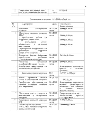 36
5. Оформление эстетической зоны,
зоны отдыха для начальной школы
2011
-2012 г.
25000руб.
Основные статьи затрат на 2012-2013 учебный год.
№
п/п
Мероприятие Сроки Планируемое
финансирование
1 Повышение квалификации
педагогов
2012/2013
уч.год
66000руб.00коп.
2 Обеспечение процесса внедрения
ФГОС:
- приобретение мебели для
внеурочной деятельности.
- приобретение учебно-
лабораторного и наглядного
оборудования.
- приобретение оборудования для
организации внеурочной
деятельности учащихся
2012/2013
уч.год 50000руб.00коп.
30000руб.00коп.
30000руб.00коп.
3 Пополнение фондов библиотеки
(приобретение учебников,
художественной литературы)
2012/2013
уч.год
261300руб.00коп.
4 Увеличение пропускной
способности Интернет- трафика
2012/2013
уч.год
20000руб.00коп.
5 Приобретение оборудования для
дистанционного обучения.
Безвозмездные поступления
(участие в пилотных
проектах)
6 Капитальный ремонт спортзала 2012
уч.год
1699089 руб.00коп.
7 Замена деревянных оконных
блоков на блоки из ПВХ профилей
2012уч.год -
2985252,24
8 Приобретение оборудования для
кабинета технологии (швейное
дело и кулинария)
2012/2013
уч.год
Безвозмездные поступления
(конкурс заявок),средства
внебюджета или субвенции
на учебные расходы
(50000руб.00коп.)
9 Обеспечение участия учащихся в
региональных и федеральных
конкурсах
2012/2013
уч.год
Привлеченные средства.
Внебюджетные средства
(20000 руб.00коп.)
10 Пополнение школьной медиатеки
ЭОР
2012/2013
уч.год
35000руб.00коп.
11 Губернаторская программа
«80» X «80» (капитальный ремонт
школы и интерната)
2013-2016
год
70000000руб.00коп.
 