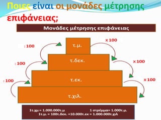 Ποιεσ είναι οι μονάδεσ μζτρηςησ
επιφάνειασ;
 