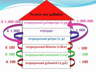 τετραγωνικό χιλιόμετρο (τ.χμ)
ςτρέμμα
τετραγωνικό μέτρο (τ. μ)
τετραγωνικό δέκατο (τ.δεκ)
τετραγωνικό εκατοςτό (τ.εκ)
τετραγωνικό χιλιοςτό (τ.χιλ)
Το σπίτι του εμβαδοφ
Χ 100 : 100
Χ 100 : 100
Χ 100 : 100
X 1.000 : 1.000
Χ 1.000.000 : 1.000.000
 