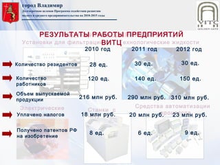 город Владимир
Долгосрочная целевая Программа содействия развитию
малого и среднего предпринимательства на 2010-2015 годы
Установки для фильтрации Технологические жидкости
Средства автоматизации
процессов
Станки с
ЧПУ
ПРОДУКЦИЯ ПРЕДПРИЯТИЙ ВИТЦ
Электрические
машины
РЕЗУЛЬТАТЫ РАБОТЫ ПРЕДПРИЯТИЙ
ВИТЦ
2010 год 2011 год 2012 год
Количество резидентов
Количество
работников
28 ед. 30 ед. 30 ед.
120 ед. 140 ед. 150 ед.
Объем выпускаемой
продукции 216 млн руб. 290 млн руб. 310 млн руб.
Уплачено налогов 18 млн руб. 20 млн руб. 23 млн руб.
Получено патентов РФ
на изобретение
8 ед. 6 ед. 9 ед.
 