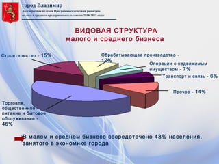 город Владимир
Долгосрочная целевая Программа содействия развитию
малого и среднего предпринимательства на 2010-2015 годы
Обрабатывающее производство -
12%
Операции с недвижимым
имуществом - 7%
Транспорт и связь - 6%
Прочее - 14%
Строительство - 15%
Торговля,
общественное
питание и бытовое
обслуживание -
46%
В малом и среднем бизнесе сосредоточено 43% населения,
занятого в экономике города
ВИДОВАЯ СТРУКТУРА
малого и среднего бизнеса
 