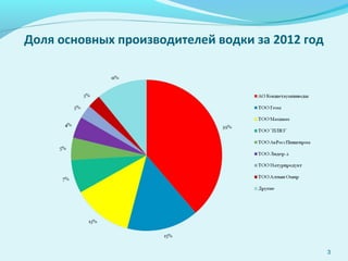 Доля основных производителей водки за 2012 год
3
 