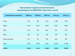 Поступление акцизов отечественного
производства за 2008-2012 годы (млн. тенге)
5
Наименование платежей 2008 год 2009 год 2010 год 2011 год 2012 год
Спирт 933 895 1 121 1 298 1 412
Водка 4 715 4 212 4 543 6 476 8 662
ЛВИ 333 344 365 533 720
Вина 220 151 150 146 491
Коньяк, бренди 173 99 195 309 585
Пиво 3 765 3 464 6 015 10 651 11 986
ИТОГО 10 139 9 165 12 389 19 413 23 856
 