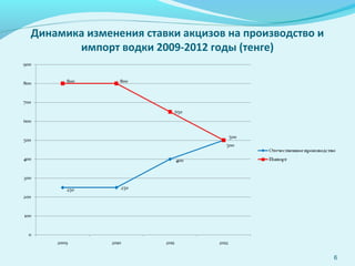 Динамика изменения ставки акцизов на производство и
импорт водки 2009-2012 годы (тенге)
6
 