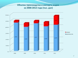 Объемы производства и импорта водки
за 2008-2012 года (тыс. дал)
7
 