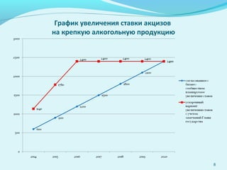 График увеличения ставки акцизов
на крепкую алкогольную продукцию
8
 