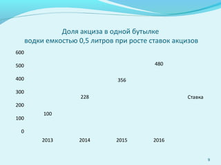 Доля акциза в одной бутылке
водки емкостью 0,5 литров при росте ставок акцизов
100
228
356
480
0
100
200
300
400
500
600
2013 2014 2015 2016
Ставка
9
 