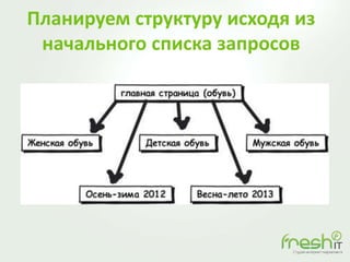 Планируем структуру исходя из
начального списка запросов
 