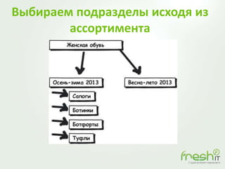 Выбираем подразделы исходя из
ассортимента
 