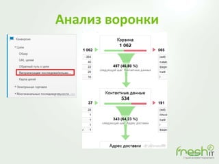 Анализ воронки
 