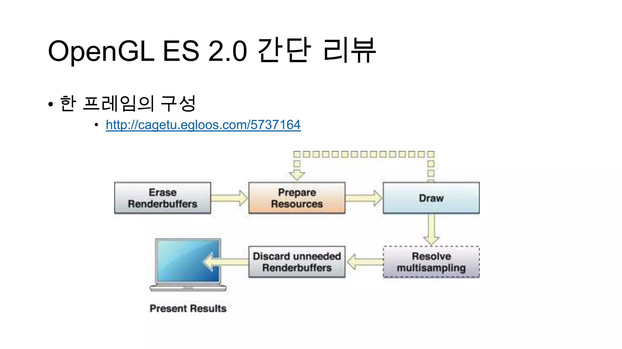 OpenGL ES 2.0 간단 리뷰
• 한 프레임의 구성
• http://cagetu.egloos.com/5737164
 