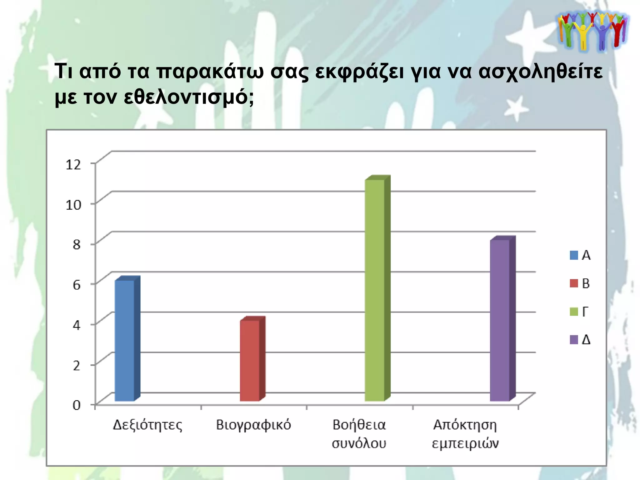Τι από τα παρακάτω σας εκφράζει για να ασχοληθείτε
με τον εθελοντισμό;
 