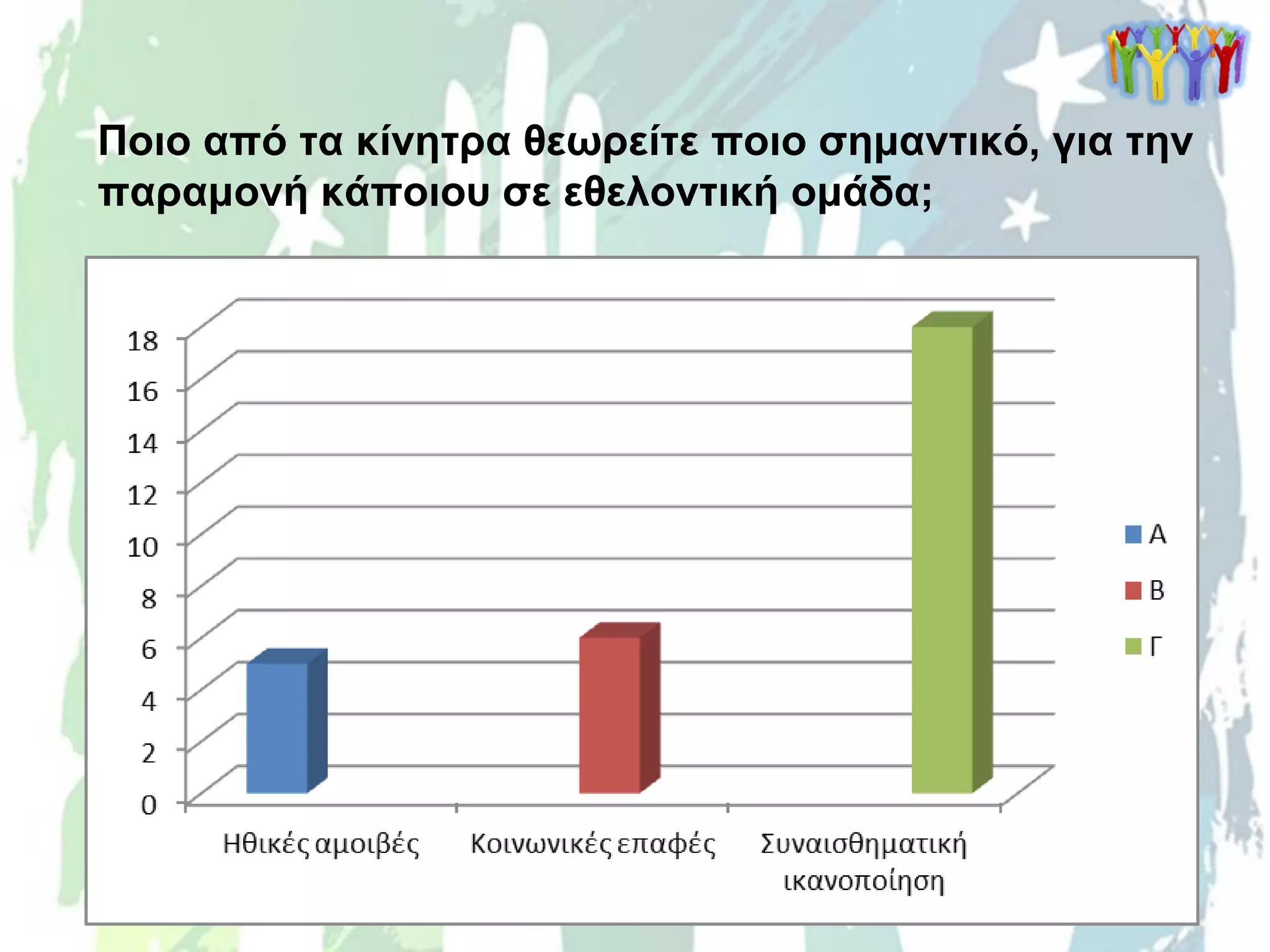 Ποιο από τα κίνητρα θεωρείτε ποιο σημαντικό, για την
παραμονή κάποιου σε εθελοντική ομάδα;
 