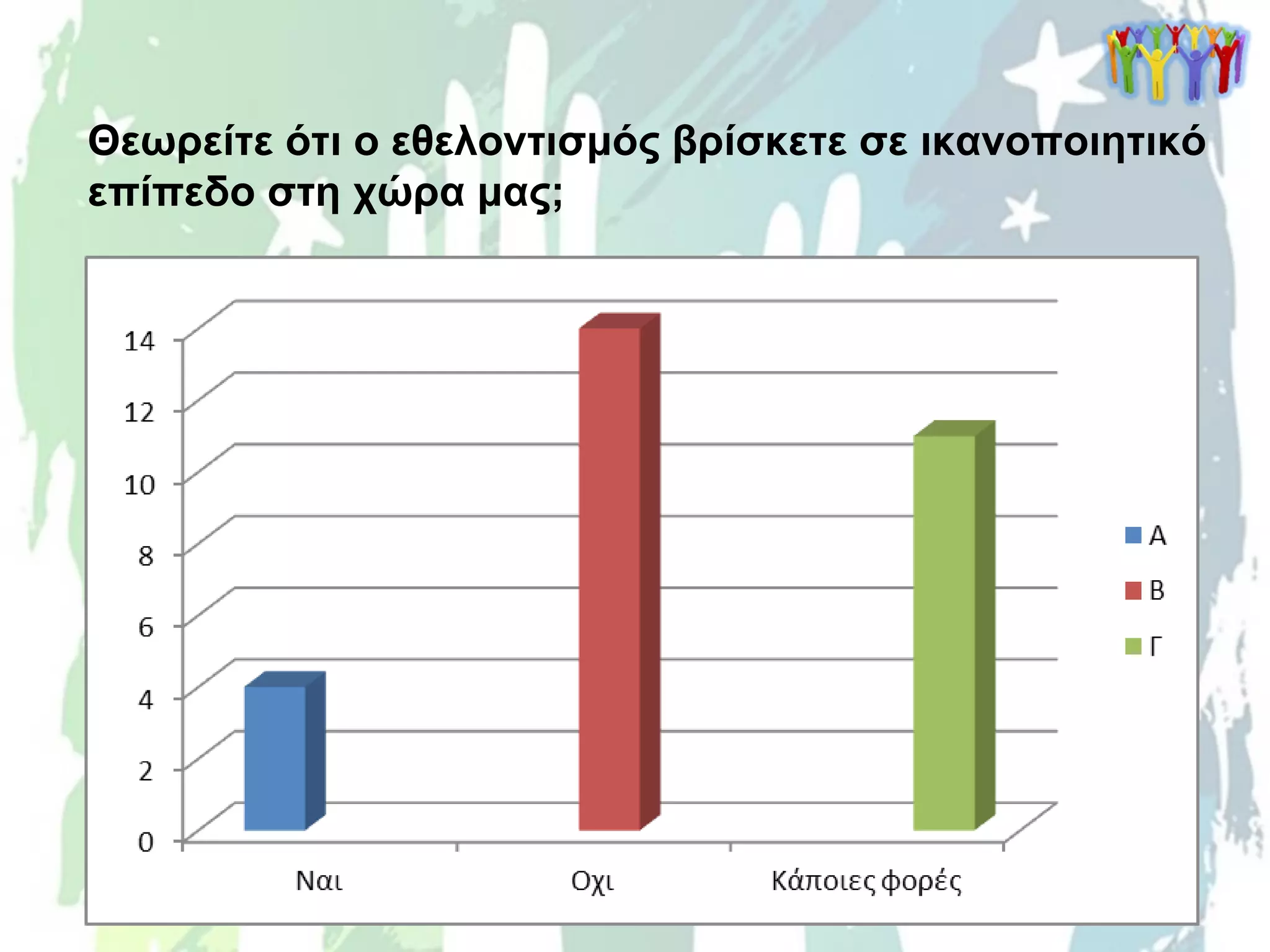 Θεωρείτε ότι ο εθελοντισμός βρίσκετε σε ικανοποιητικό
επίπεδο στη χώρα μας;
 