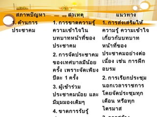 สภาพปัญหา สาเหตุ แนวทาง
1. ด้านการ
ประชาคม
1. การขาดความรู้
ความเข้าใจใน
บทบาทหน้าที่ของ
ประชาคม
2. การจัดประชาคม
ของเทศบาลมีน้อย
ครั้ง เพราะจัดเพียง
ปีละ 1 ครั้ง
3. ผู้เข้าร่วม
ประชาคมน้อย และ
มีมุมมองเดิมๆ
4. ขาดการรับรู้
1. การส่งเสริมให้
ความรู้ ความเข้าใจ
เกี่ยวกับบทบาท
หน้าที่ของ
ประชาคมอย่างต่อ
เนื่อง เช่น การฝึก
อบรม
2. การเรียกประชุม
นอกเวลาราชการ
โดยจัดประชุมทุก
เดือน หรือทุก
ไตรมาส
 