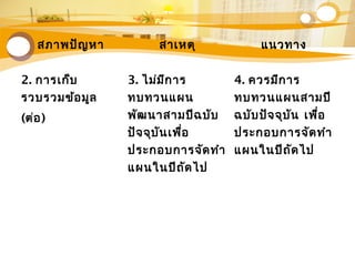 สภาพปัญหา สาเหตุ แนวทาง
2. การเก็บ
รวบรวมข้อมูล
(ต่อ)
3. ไม่มีการ
ทบทวนแผน
พัฒนาสามปีฉบับ
ปัจจุบันเพื่อ
ประกอบการจัดทำา
แผนในปีถัดไป
4. ควรมีการ
ทบทวนแผนสามปี
ฉบับปัจจุบัน เพื่อ
ประกอบการจัดทำา
แผนในปีถัดไป
 