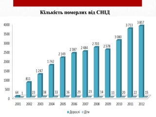 Кiлькiсть померлих вiд СНIД
 
