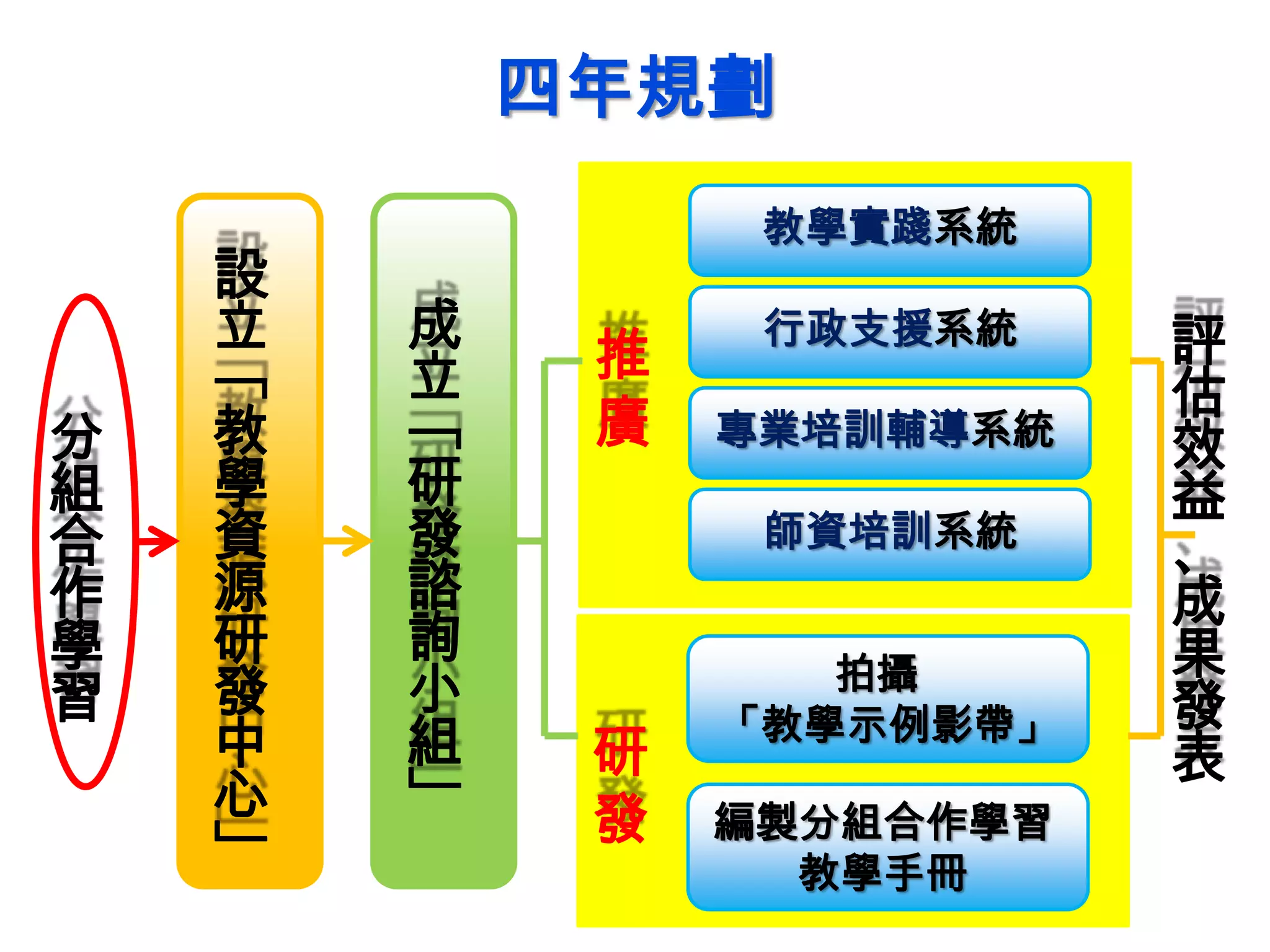 四年規劃
教學實踐系統
行政支援系統
專業培訓輔導系統
師資培訓系統
推
廣
拍攝
「教學示例影帶」
編製分組合作學習
教學手冊
研
發
成
立
「
研
發
諮
詢
小
組
」
設
立
「
教
學
資
源
研
發
中
心
」
分
組
合
作
學
習
評
估
效
益
、
成
果
發
表
 