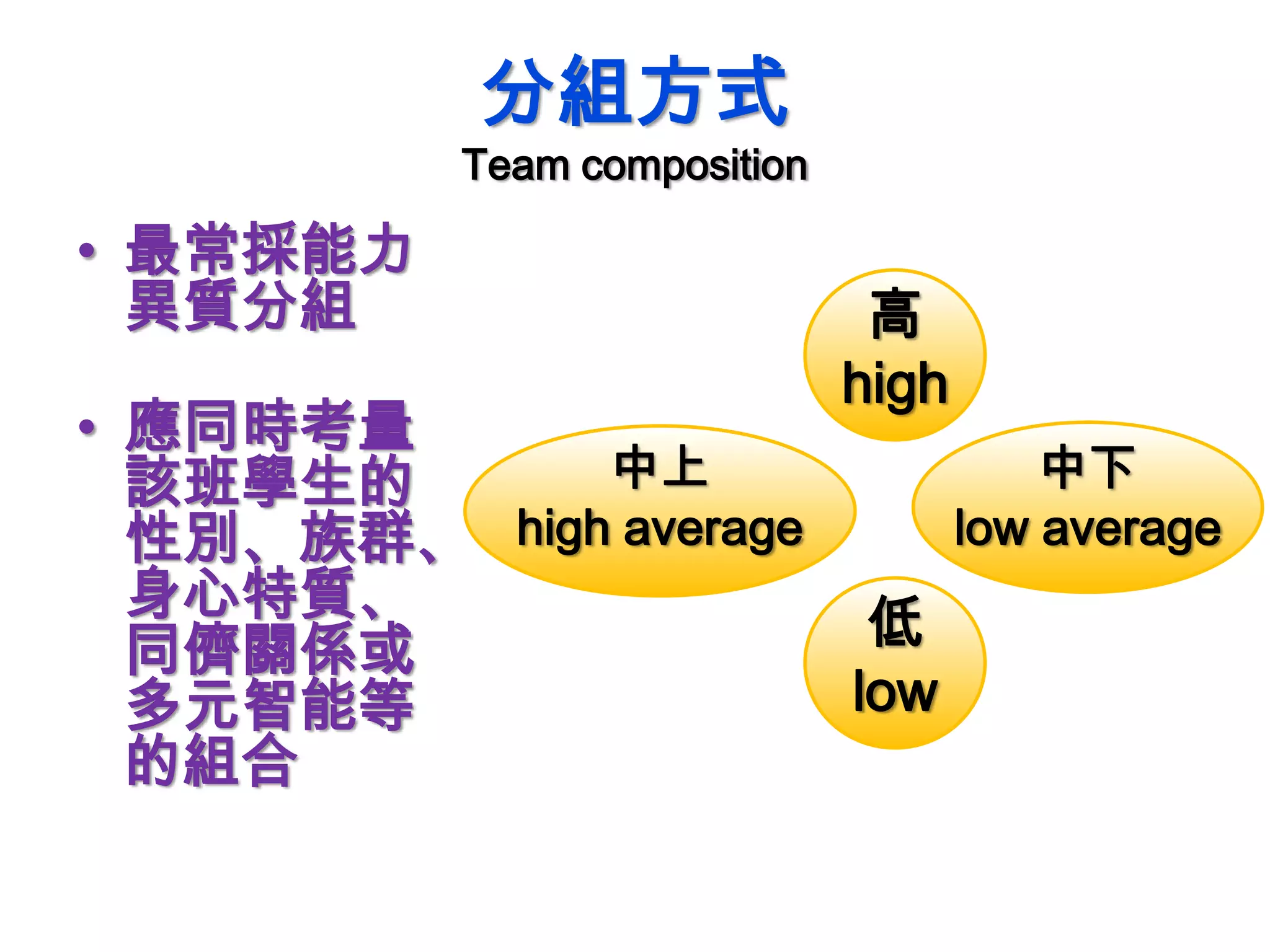 分組方式
Team composition
• 最常採能力
異質分組
• 應同時考量
該班學生的
性別、族群、
身心特質、
同儕關係或
多元智能等
的組合
高
high
低
low
中上
high average
中下
low average
 