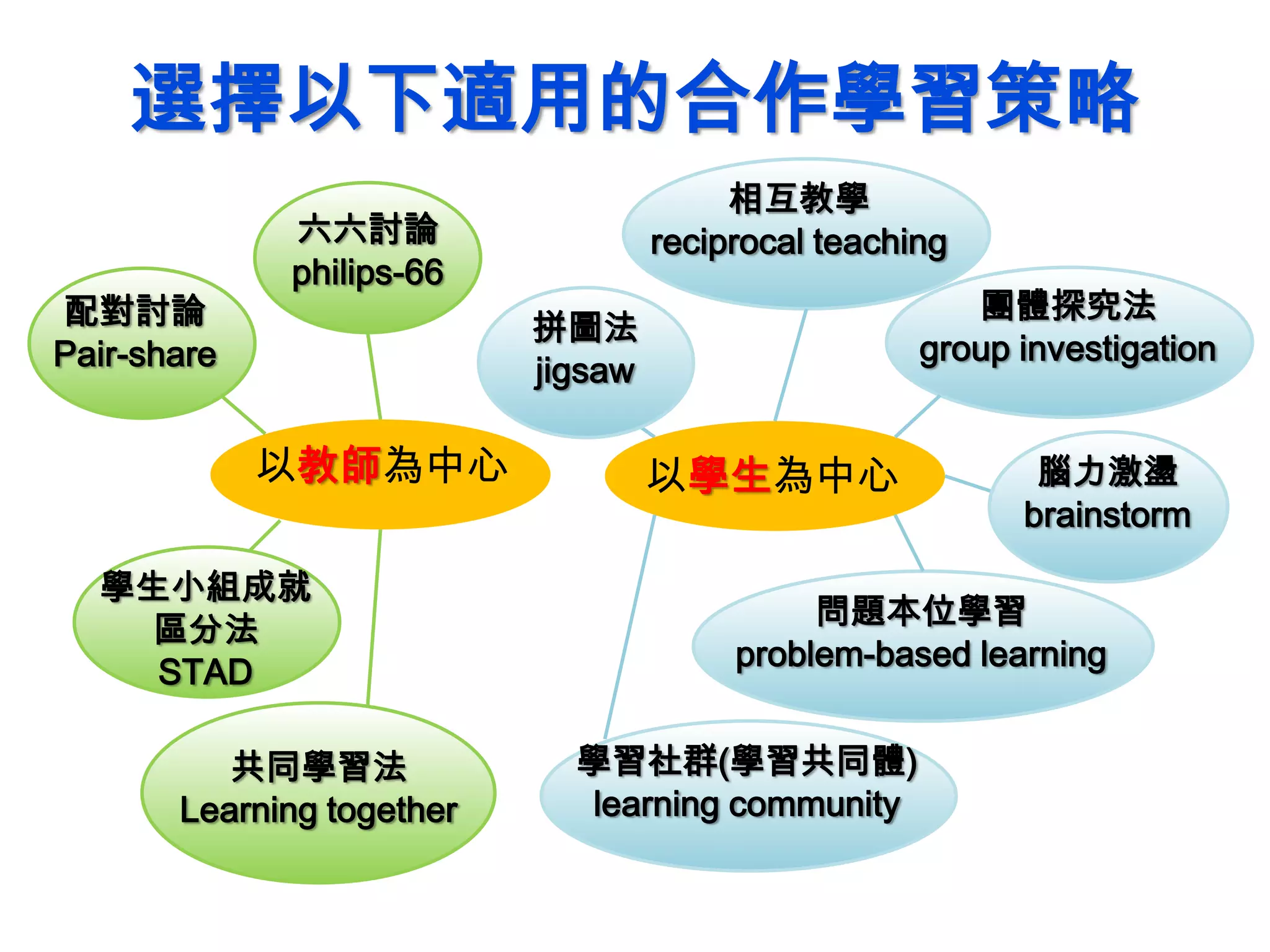選擇以下適用的合作學習策略
團體探究法
group investigation
以教師為中心 以學生為中心
六六討論
philips-66
共同學習法
Learning together
配對討論
Pair-share
拼圖法
jigsaw
學生小組成就
區分法
STAD
相互教學
reciprocal teaching
腦力激盪
brainstorm
學習社群(學習共同體)
learning community
問題本位學習
problem-based learning
 
