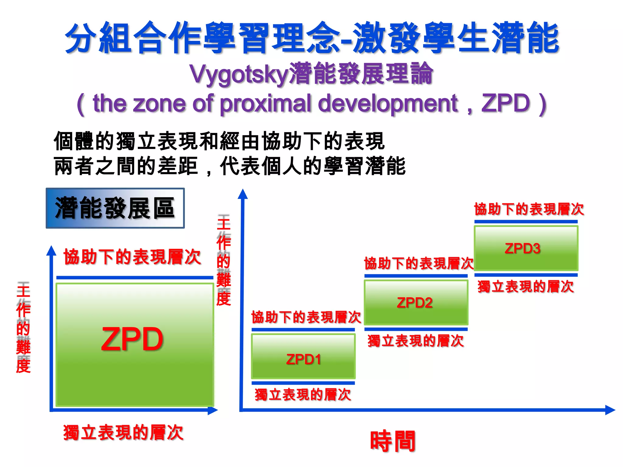 分組合作學習理念-激發學生潛能
Vygotsky潛能發展理論
（the zone of proximal development，ZPD）
個體的獨立表現和經由協助下的表現
兩者之間的差距，代表個人的學習潛能
潛能發展區
協助下的表現層次
獨立表現的層次
工
作
的
難
度
ZPD
工
作
的
難
度
協助下的表現層次
獨立表現的層次
協助下的表現層次
獨立表現的層次
協助下的表現層次
獨立表現的層次
ZPD1
ZPD2
ZPD3
時間
 