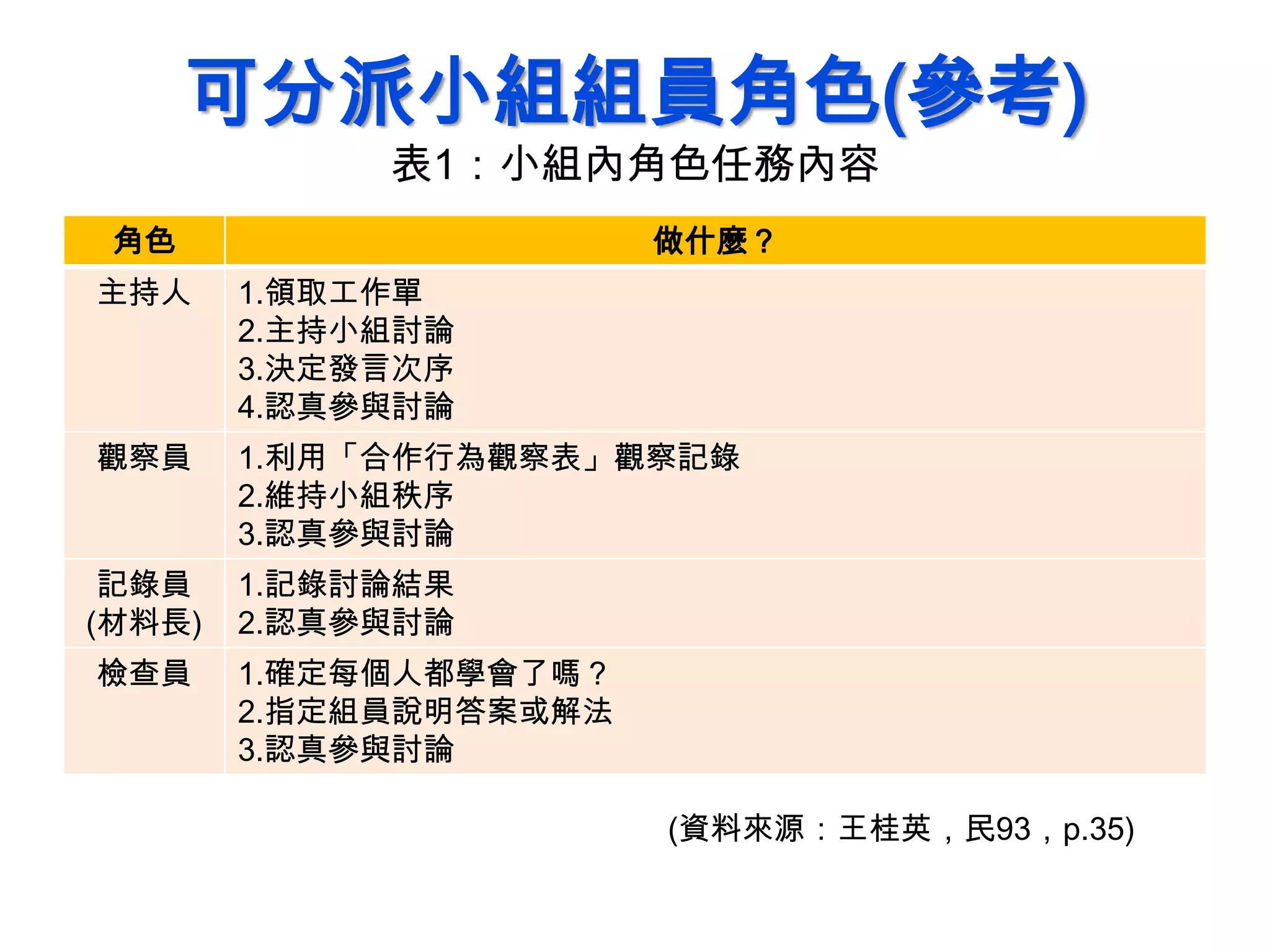 可分派小組組員角色(參考)
表1：小組內角色任務內容
角色 做什麼？
主持人 1.領取工作單
2.主持小組討論
3.決定發言次序
4.認真參與討論
觀察員 1.利用「合作行為觀察表」觀察記錄
2.維持小組秩序
3.認真參與討論
記錄員
(材料長)
1.記錄討論結果
2.認真參與討論
檢查員 1.確定每個人都學會了嗎？
2.指定組員說明答案或解法
3.認真參與討論
(資料來源：王桂英，民93，p.35)
 