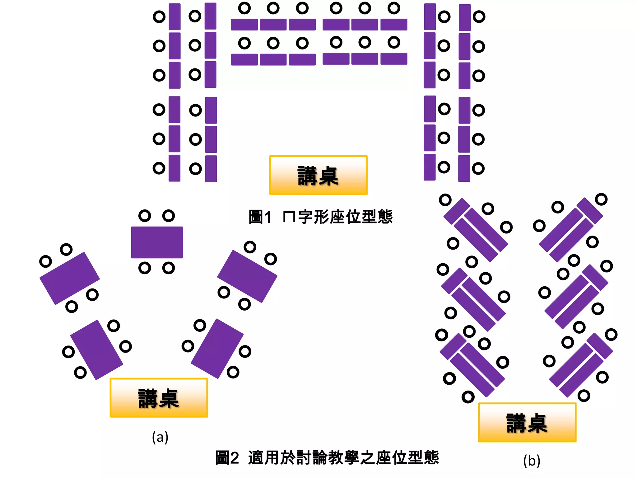 講桌
圖1 ㄇ字形座位型態
圖2 適用於討論教學之座位型態
講桌
(a)
講桌
(b)
 