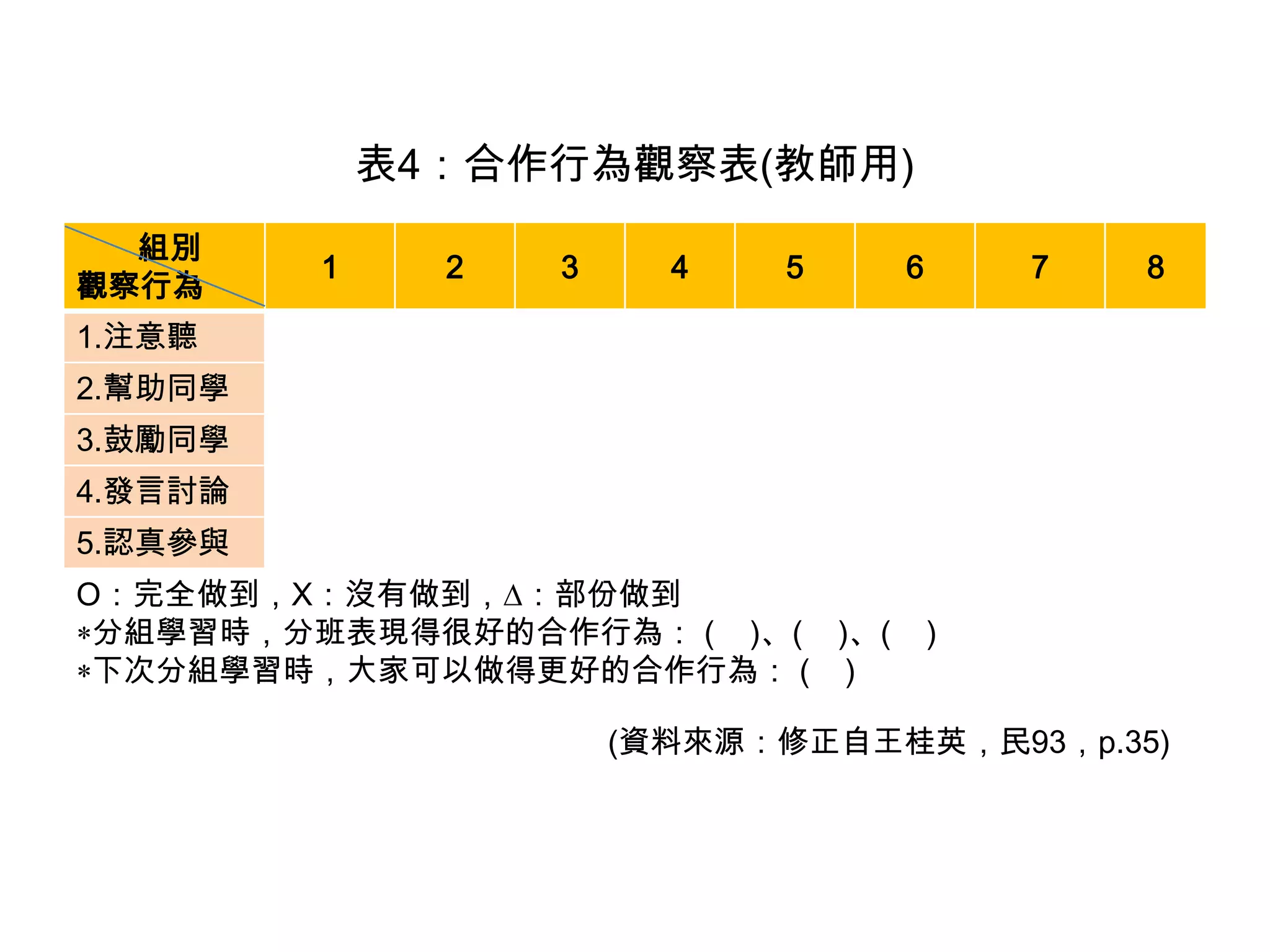 表4：合作行為觀察表(教師用)
組別
觀察行為
1 2 3 4 5 6 7 8
1.注意聽
2.幫助同學
3.鼓勵同學
4.發言討論
5.認真參與
O：完全做到，X：沒有做到，：部份做到
分組學習時，分班表現得很好的合作行為： ( )、( )、( )
下次分組學習時，大家可以做得更好的合作行為： ( )
(資料來源：修正自王桂英，民93，p.35)
 