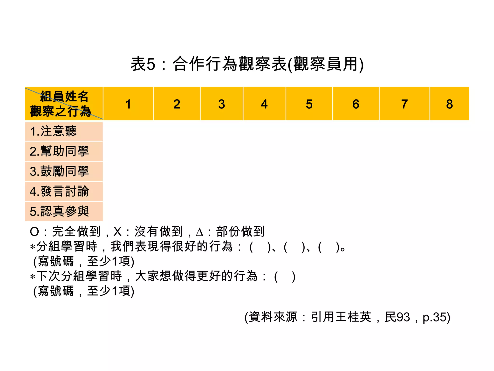 表5：合作行為觀察表(觀察員用)
組員姓名
觀察之行為
1 2 3 4 5 6 7 8
1.注意聽
2.幫助同學
3.鼓勵同學
4.發言討論
5.認真參與
O：完全做到，X：沒有做到，：部份做到
分組學習時，我們表現得很好的行為： ( )、( )、( )。
(寫號碼，至少1項)
下次分組學習時，大家想做得更好的行為： ( )
(寫號碼，至少1項)
(資料來源：引用王桂英，民93，p.35)
 