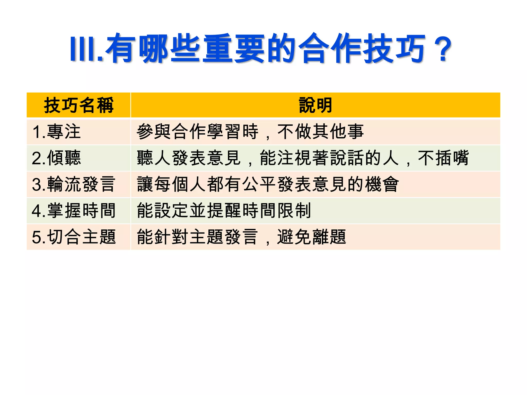 III.有哪些重要的合作技巧？
技巧名稱 說明
1.專注 參與合作學習時，不做其他事
2.傾聽 聽人發表意見，能注視著說話的人，不插嘴
3.輪流發言 讓每個人都有公平發表意見的機會
4.掌握時間 能設定並提醒時間限制
5.切合主題 能針對主題發言，避免離題
 