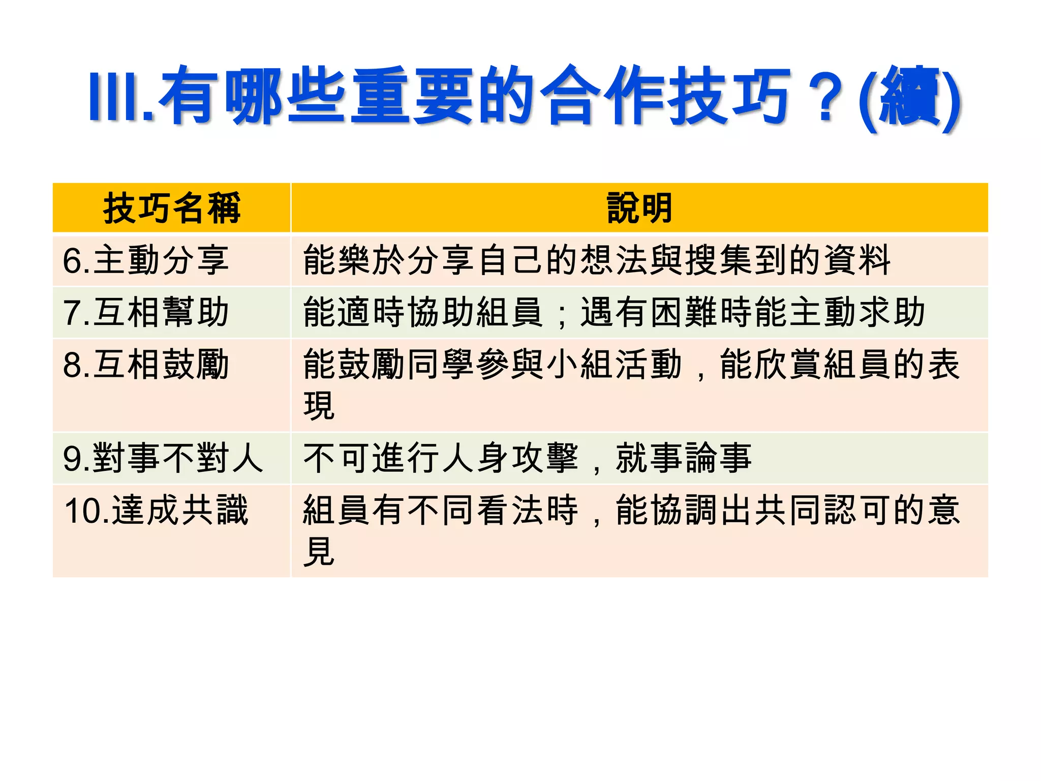 III.有哪些重要的合作技巧？(續)
技巧名稱 說明
6.主動分享 能樂於分享自己的想法與搜集到的資料
7.互相幫助 能適時協助組員；遇有困難時能主動求助
8.互相鼓勵 能鼓勵同學參與小組活動，能欣賞組員的表
現
9.對事不對人 不可進行人身攻擊，就事論事
10.達成共識 組員有不同看法時，能協調出共同認可的意
見
 