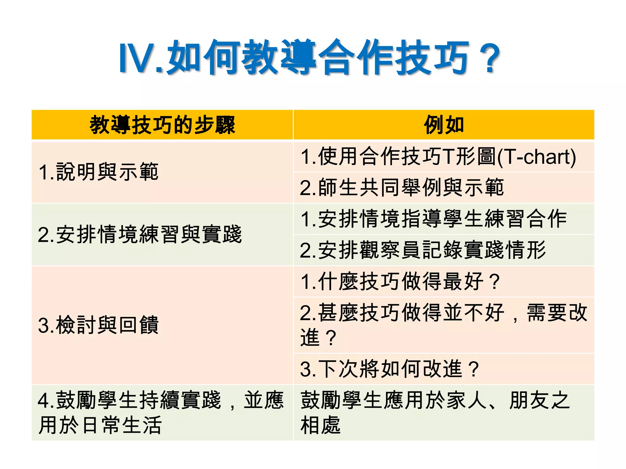 IV.如何教導合作技巧？
教導技巧的步驟 例如
1.說明與示範
1.使用合作技巧T形圖(T-chart)
2.師生共同舉例與示範
2.安排情境練習與實踐
1.安排情境指導學生練習合作
2.安排觀察員記錄實踐情形
3.檢討與回饋
1.什麼技巧做得最好？
2.甚麼技巧做得並不好，需要改
進？
3.下次將如何改進？
4.鼓勵學生持續實踐，並應
用於日常生活
鼓勵學生應用於家人、朋友之
相處
 
