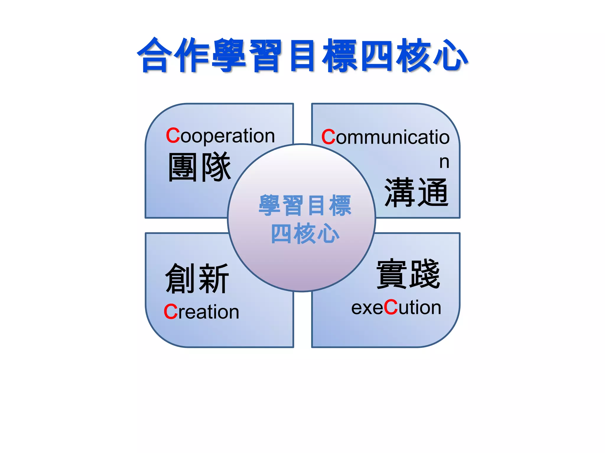 合作學習目標四核心
學習目標
四核心
Cooperation
團隊
Communicatio
n
溝通
創新
Creation
實踐
exeCution
 