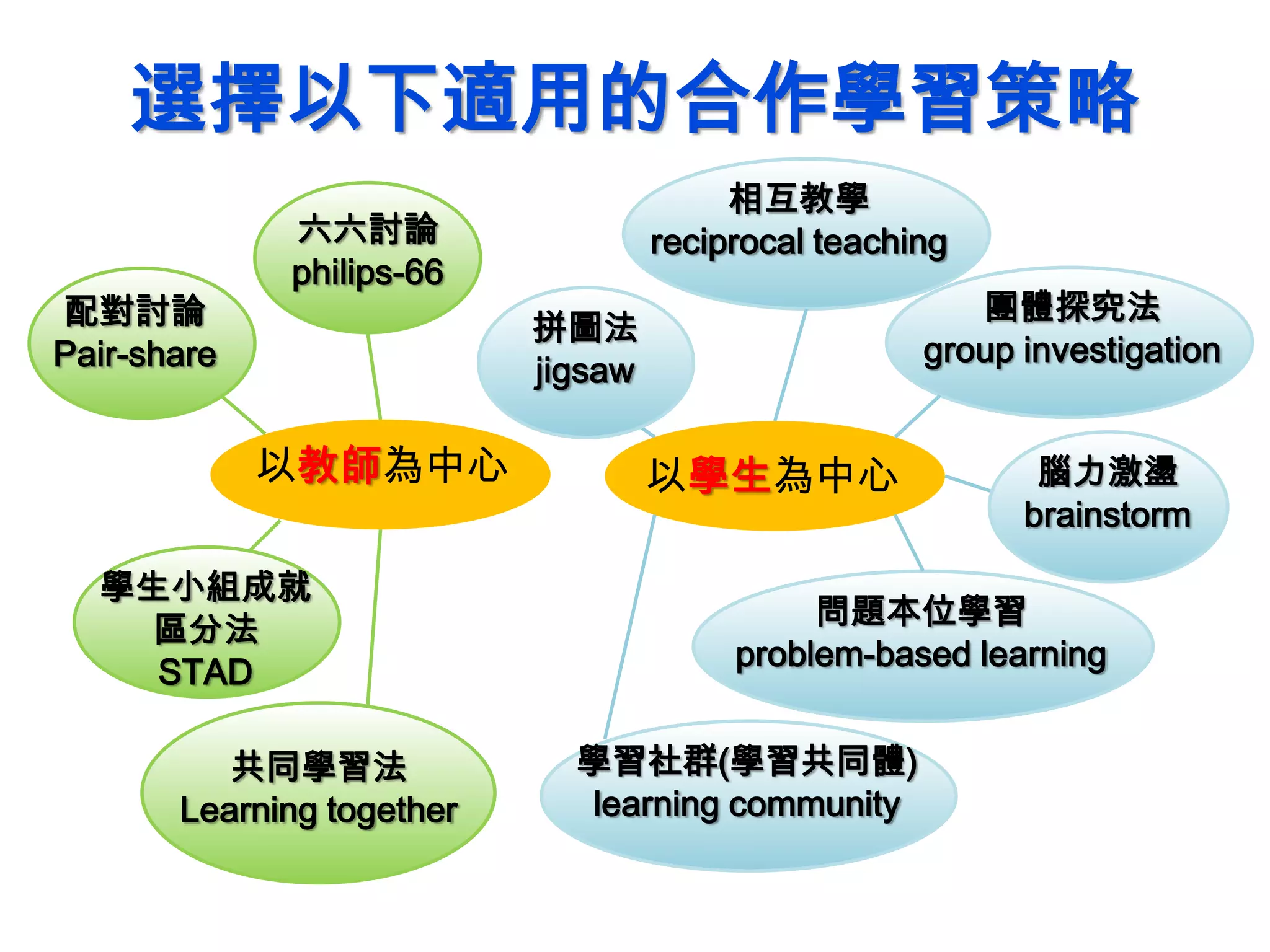 選擇以下適用的合作學習策略
團體探究法
group investigation
以教師為中心 以學生為中心
六六討論
philips-66
共同學習法
Learning together
配對討論
Pair-share
拼圖法
jigsaw
學生小組成就
區分法
STAD
相互教學
reciprocal teaching
腦力激盪
brainstorm
學習社群(學習共同體)
learning community
問題本位學習
problem-based learning
 