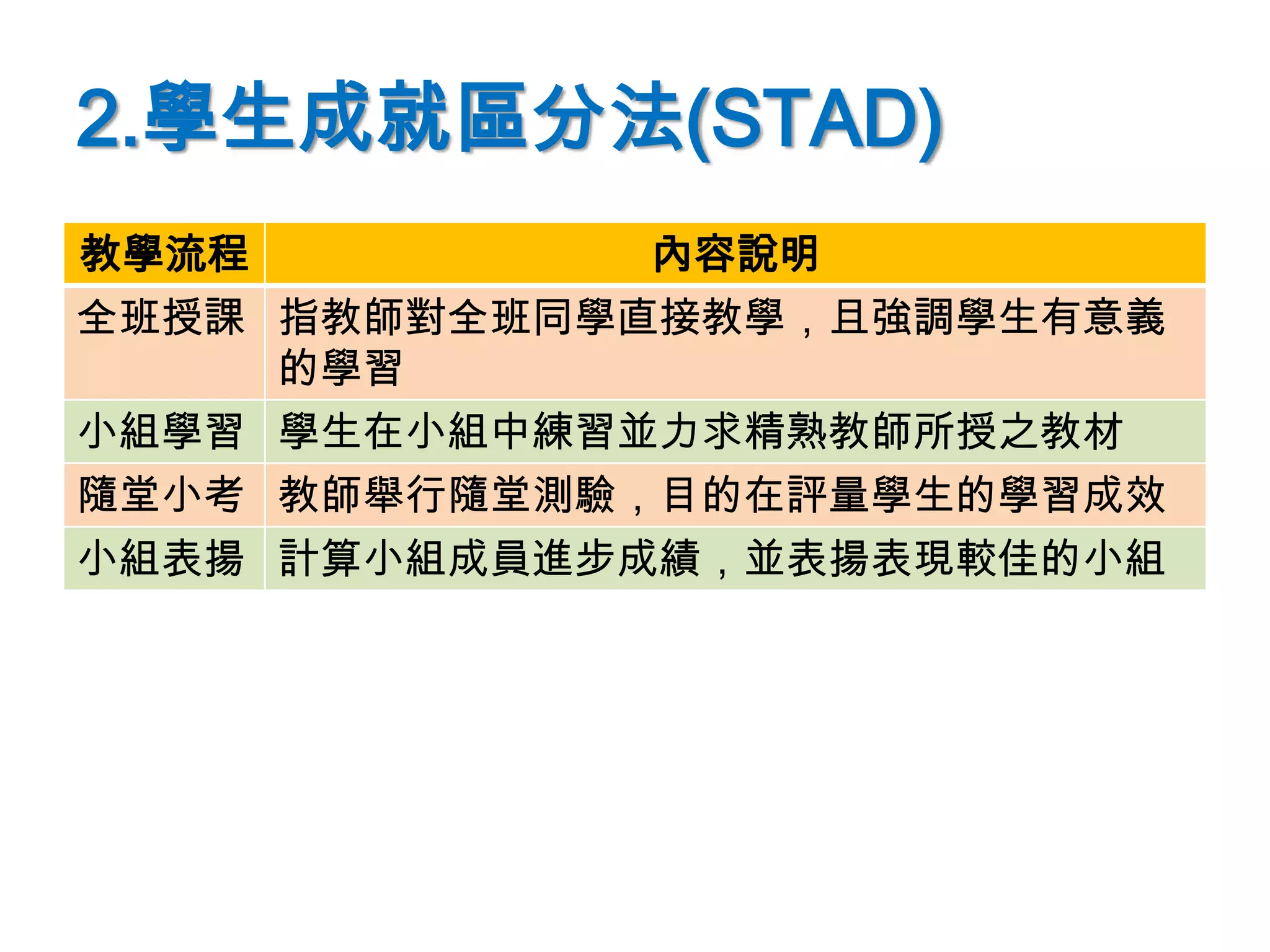 2.學生成就區分法(STAD)
教學流程 內容說明
全班授課 指教師對全班同學直接教學，且強調學生有意義
的學習
小組學習 學生在小組中練習並力求精熟教師所授之教材
隨堂小考 教師舉行隨堂測驗，目的在評量學生的學習成效
小組表揚 計算小組成員進步成績，並表揚表現較佳的小組
 