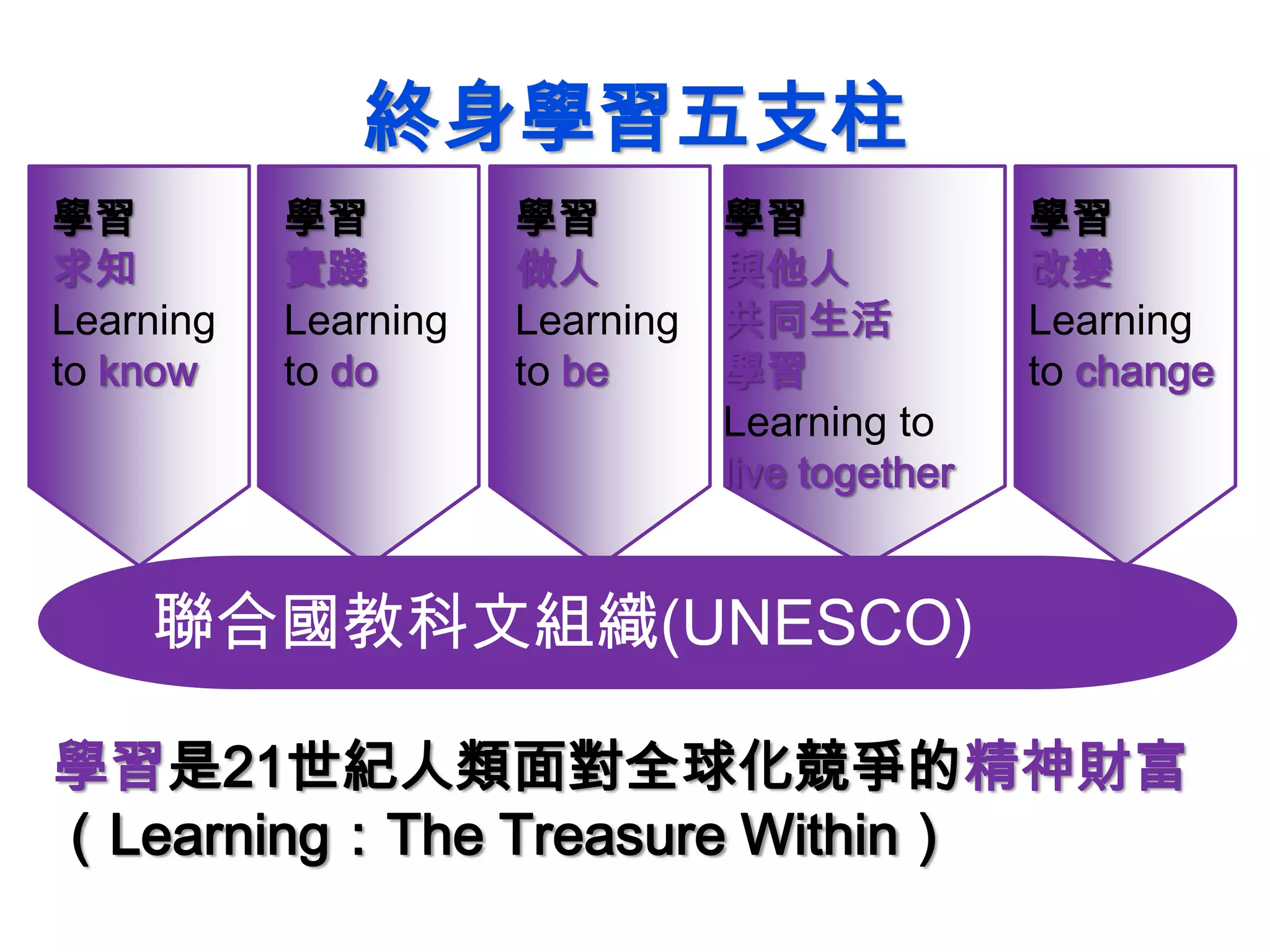 終身學習五支柱
學習
求知
Learning
to know
學習
實踐
Learning
to do
學習
做人
Learning
to be
學習
與他人
共同生活
學習
Learning to
live together
學習
改變
Learning
to change
聯合國教科文組織(UNESCO)
學習是21世紀人類面對全球化競爭的精神財富
（Learning：The Treasure Within）
 