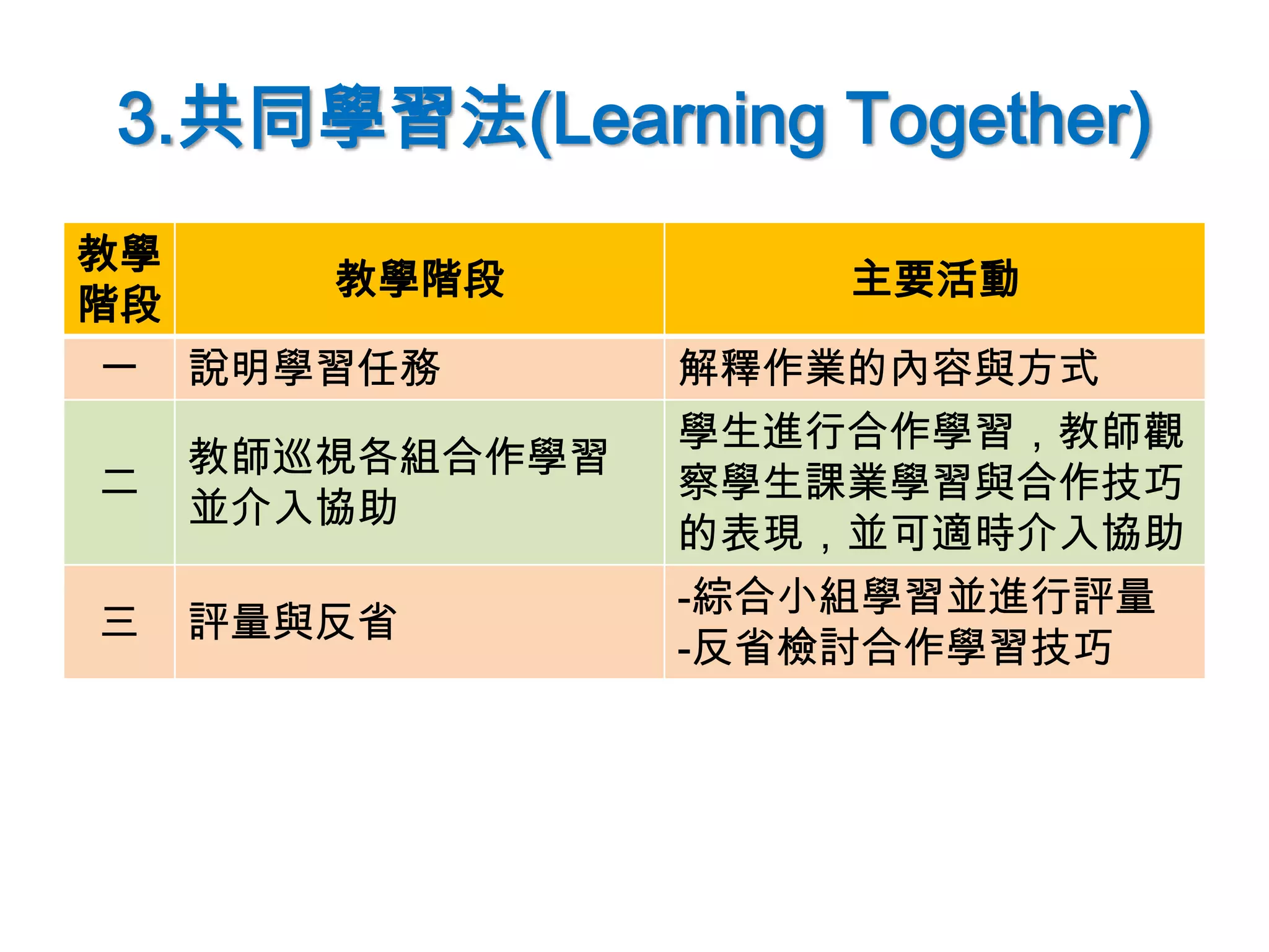 3.共同學習法(Learning Together)
教學
階段
教學階段 主要活動
一 說明學習任務 解釋作業的內容與方式
二
教師巡視各組合作學習
並介入協助
學生進行合作學習，教師觀
察學生課業學習與合作技巧
的表現，並可適時介入協助
三 評量與反省
-綜合小組學習並進行評量
-反省檢討合作學習技巧
 