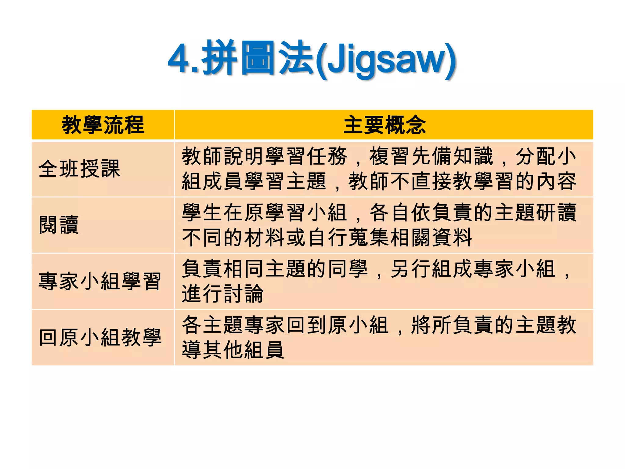 4.拼圖法(Jigsaw)
教學流程 主要概念
全班授課
教師說明學習任務，複習先備知識，分配小
組成員學習主題，教師不直接教學習的內容
閱讀
學生在原學習小組，各自依負責的主題研讀
不同的材料或自行蒐集相關資料
專家小組學習
負責相同主題的同學，另行組成專家小組，
進行討論
回原小組教學
各主題專家回到原小組，將所負責的主題教
導其他組員
 
