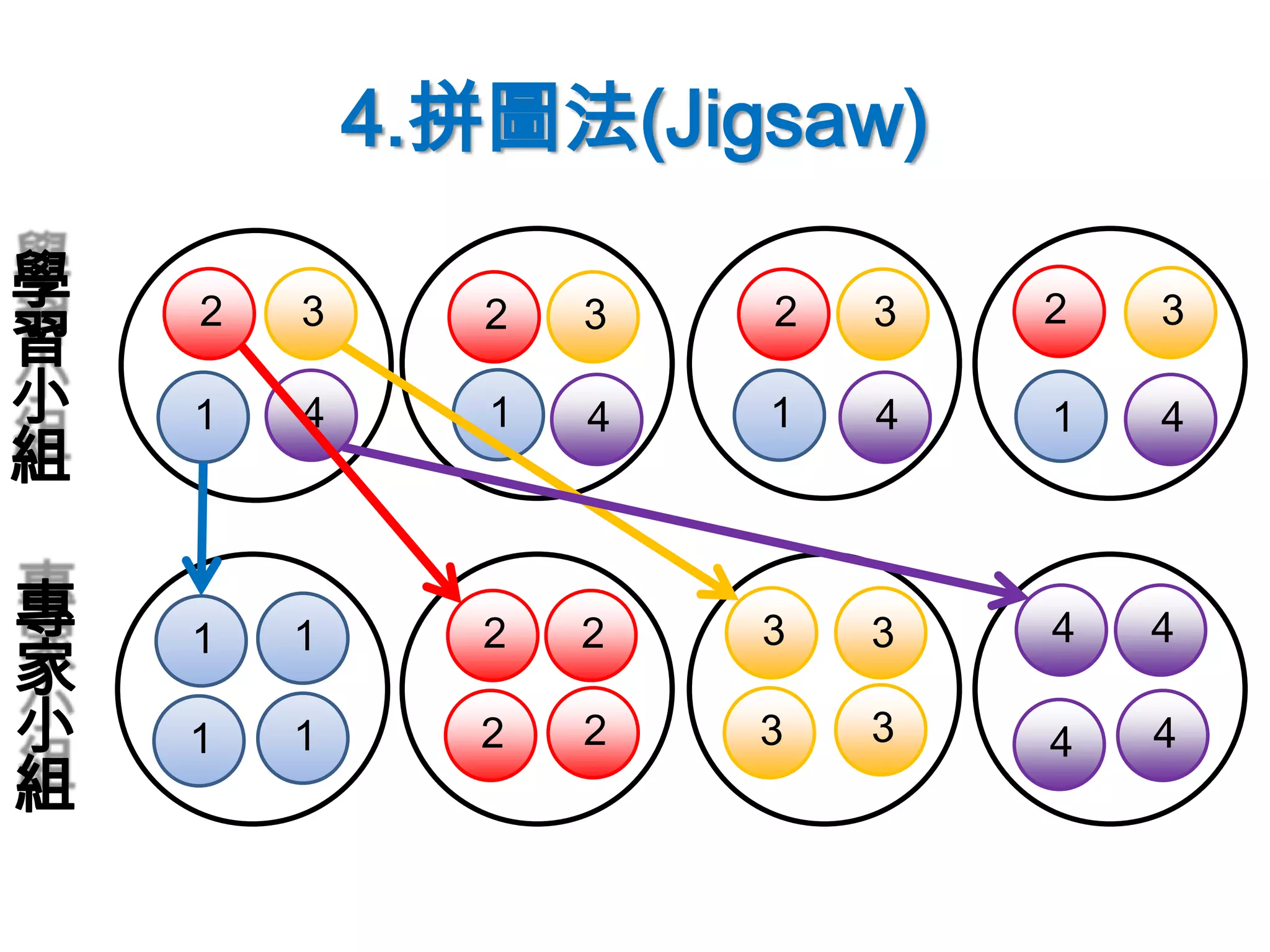 4.拼圖法(Jigsaw)
4
32
111
1 1
11
1
學
習
小
組
專
家
小
組
222
2
22
2
333
3
3
3
3
444
4
44
4
 
