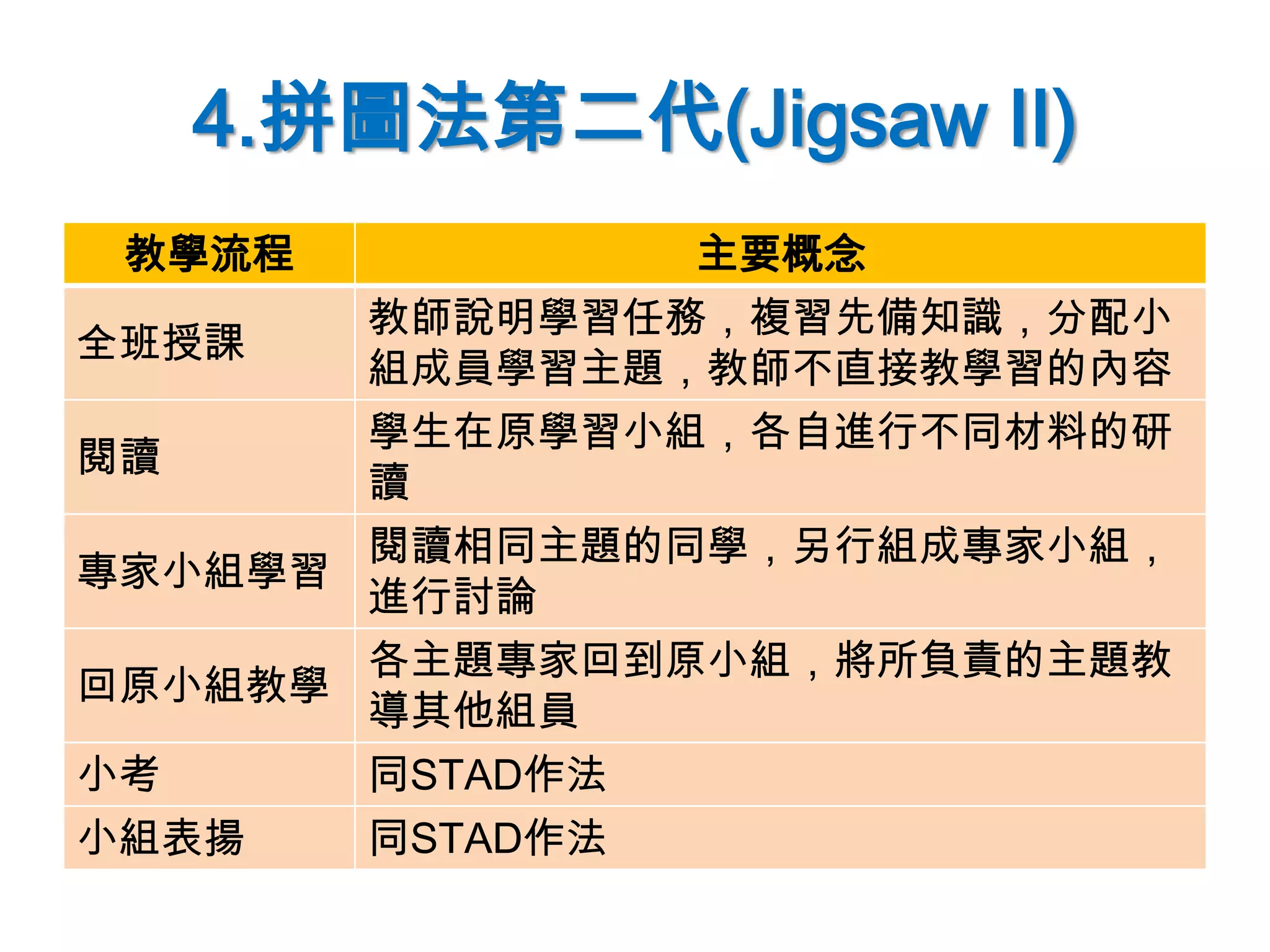 4.拼圖法第二代(Jigsaw II)
教學流程 主要概念
全班授課
教師說明學習任務，複習先備知識，分配小
組成員學習主題，教師不直接教學習的內容
閱讀
學生在原學習小組，各自進行不同材料的研
讀
專家小組學習
閱讀相同主題的同學，另行組成專家小組，
進行討論
回原小組教學
各主題專家回到原小組，將所負責的主題教
導其他組員
小考 同STAD作法
小組表揚 同STAD作法
 