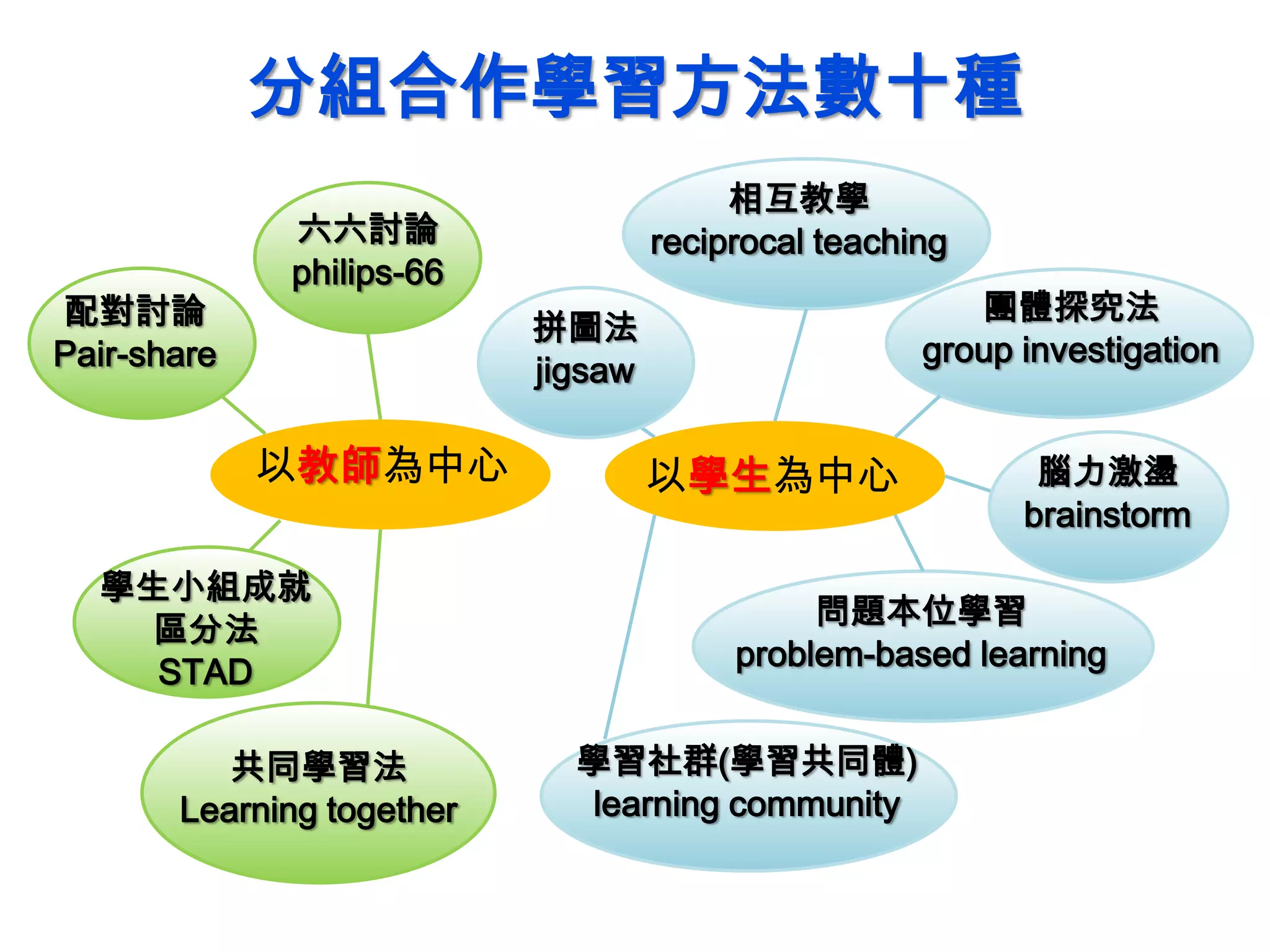 分組合作學習方法數十種
團體探究法
group investigation
以教師為中心 以學生為中心
六六討論
philips-66
共同學習法
Learning together
配對討論
Pair-share
拼圖法
jigsaw
學生小組成就
區分法
STAD
相互教學
reciprocal teaching
腦力激盪
brainstorm
學習社群(學習共同體)
learning community
問題本位學習
problem-based learning
 
