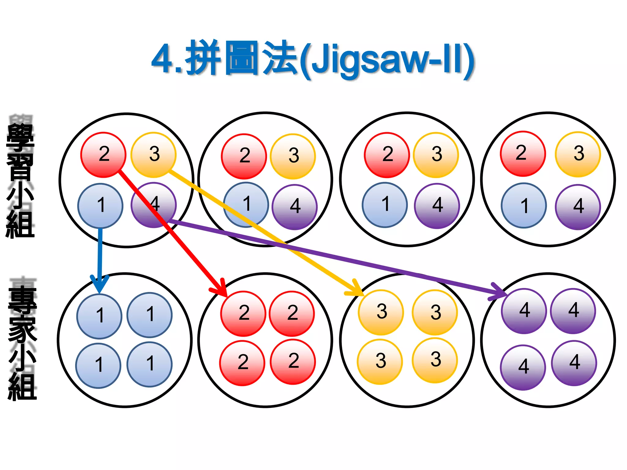 4.拼圖法(Jigsaw-II)
4
32
111
1 1
11
1
學
習
小
組
專
家
小
組
222
2
22
2
333
3
3
3
3
444
4
44
4
 