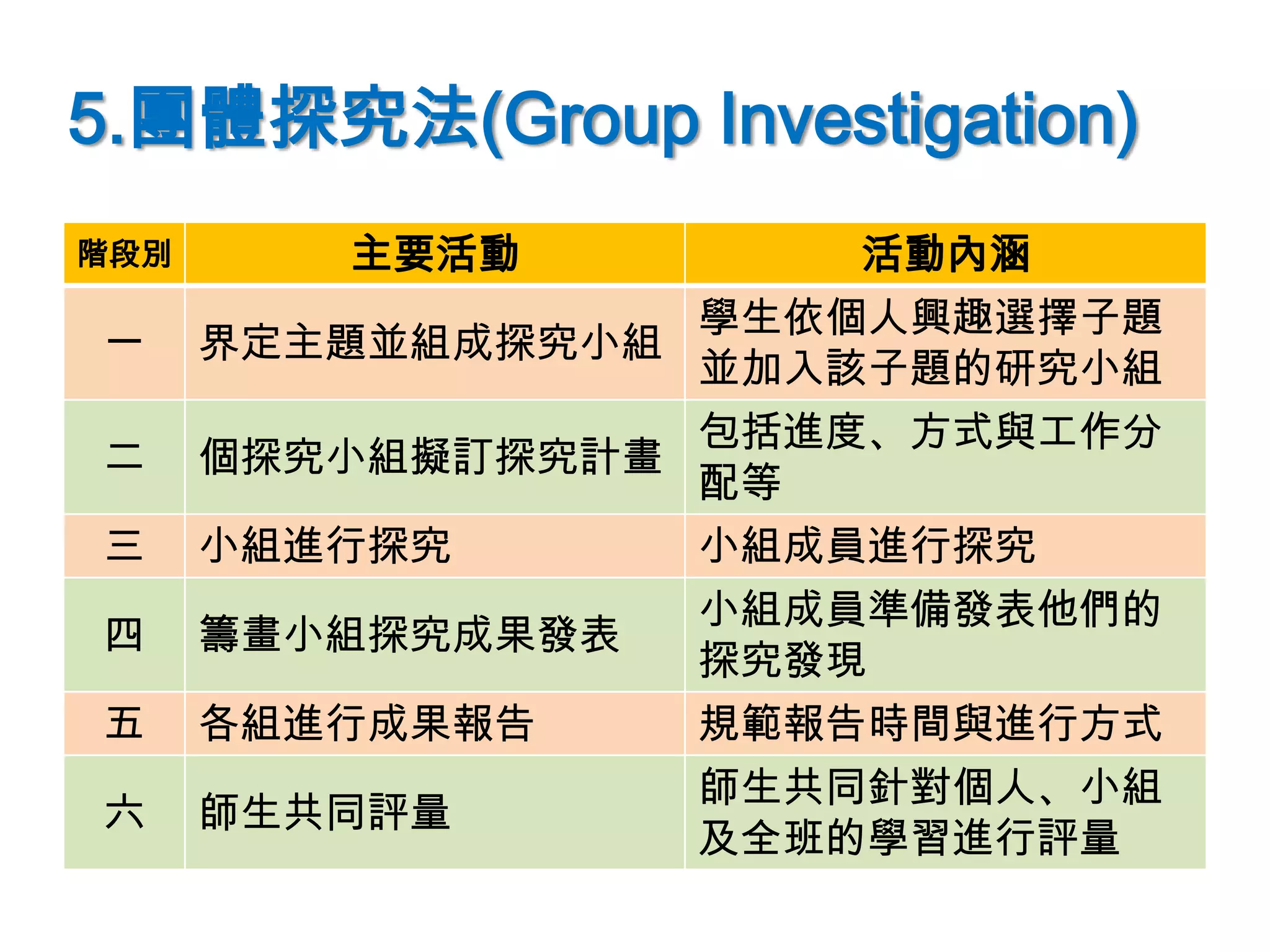 5.團體探究法(Group Investigation)
階段別 主要活動 活動內涵
一 界定主題並組成探究小組
學生依個人興趣選擇子題
並加入該子題的研究小組
二 個探究小組擬訂探究計畫
包括進度、方式與工作分
配等
三 小組進行探究 小組成員進行探究
四 籌畫小組探究成果發表
小組成員準備發表他們的
探究發現
五 各組進行成果報告 規範報告時間與進行方式
六 師生共同評量
師生共同針對個人、小組
及全班的學習進行評量
 