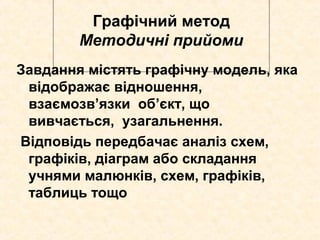 Графічний метод
Методичні прийоми
Завдання містять графічну модель, яка
відображає відношення,
взаємозв’язки об’єкт, що
вивчається, узагальнення.
Відповідь передбачає аналіз схем,
графіків, діаграм або складання
учнями малюнків, схем, графіків,
таблиць тощо
 